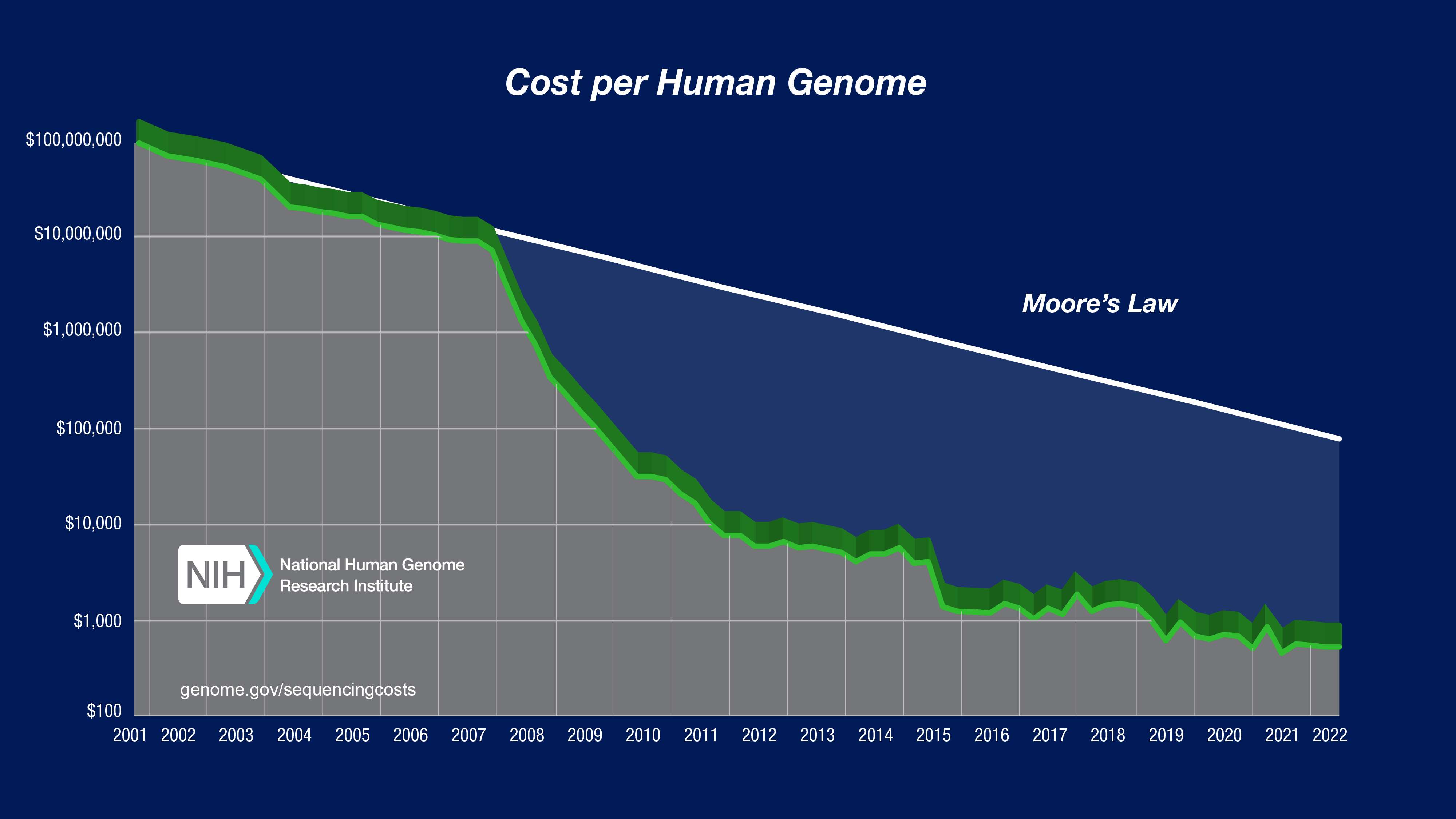 The US National Human Genome Research Institute (NHGRI) has long monitored the costs of DNA sequencing performed at funded sequencing centres. The latest data published in 2022 showed a drastic reduction in costs. 