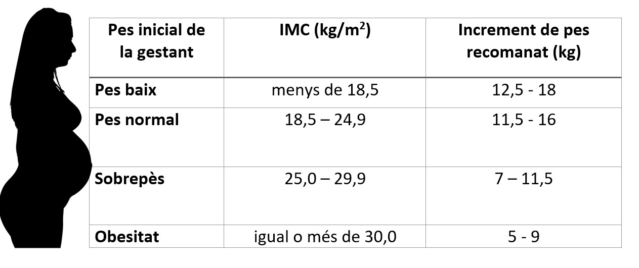 Recomanacions de l'Acadèmia Nacional de Medicina per a l'increment de pes en la gestació segons l'Índex de Massa Corporal (IMC) de la mare.